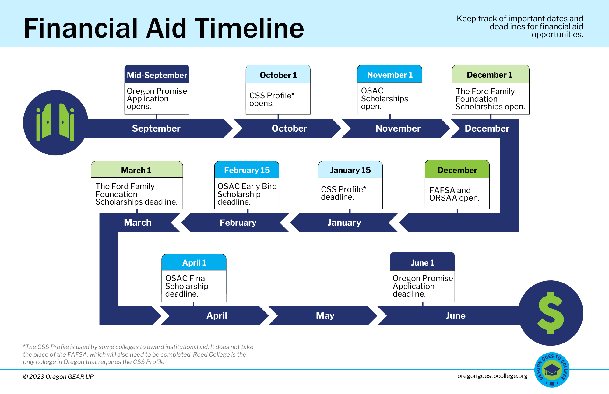 Screenshot of Financial Aid Timeline