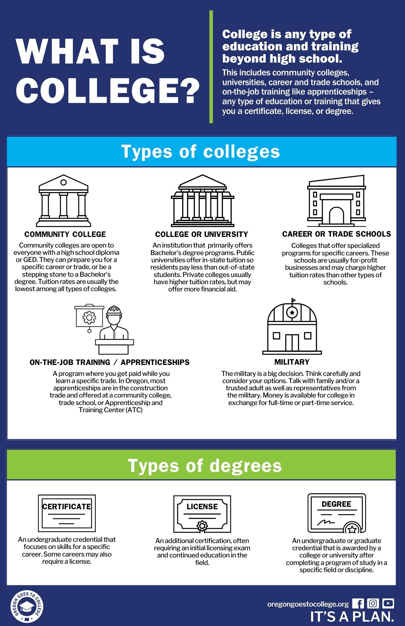An 11" x 17" poster with the different types of colleges and degrees.