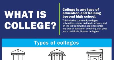 An 11" x 17" poster with the different types of colleges and degrees.